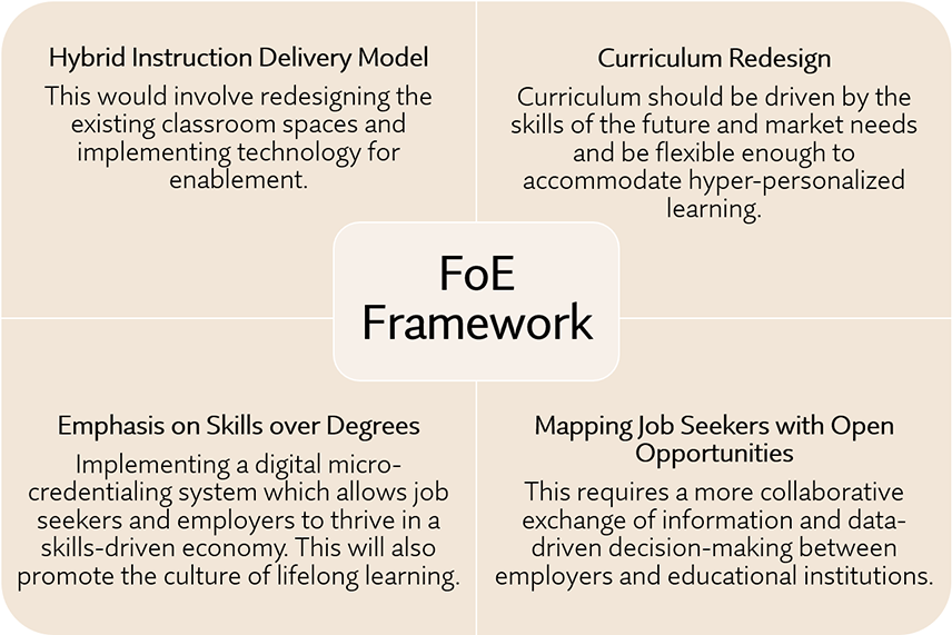 Future of Education Framework