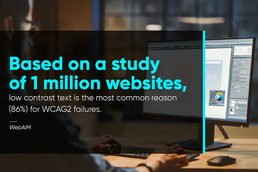 Based on a study of 1 million websites, low contrast text is the most common reason (86%) for WCAG2 failures.