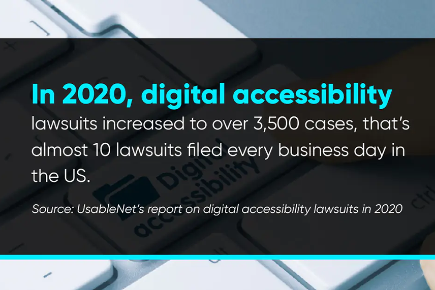 In 2020, digital accessibility lawsuits increased to over 3,500 cases, that’s almost 10 lawsuits filed every business day in the US.