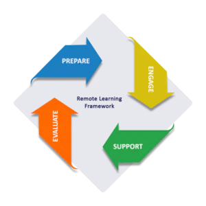 PESE Model – The Framework to Design a Scalable Remote Learning Solution