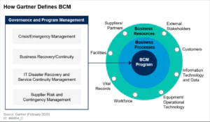 Business Continuity Plan – the solution to thrive in current times