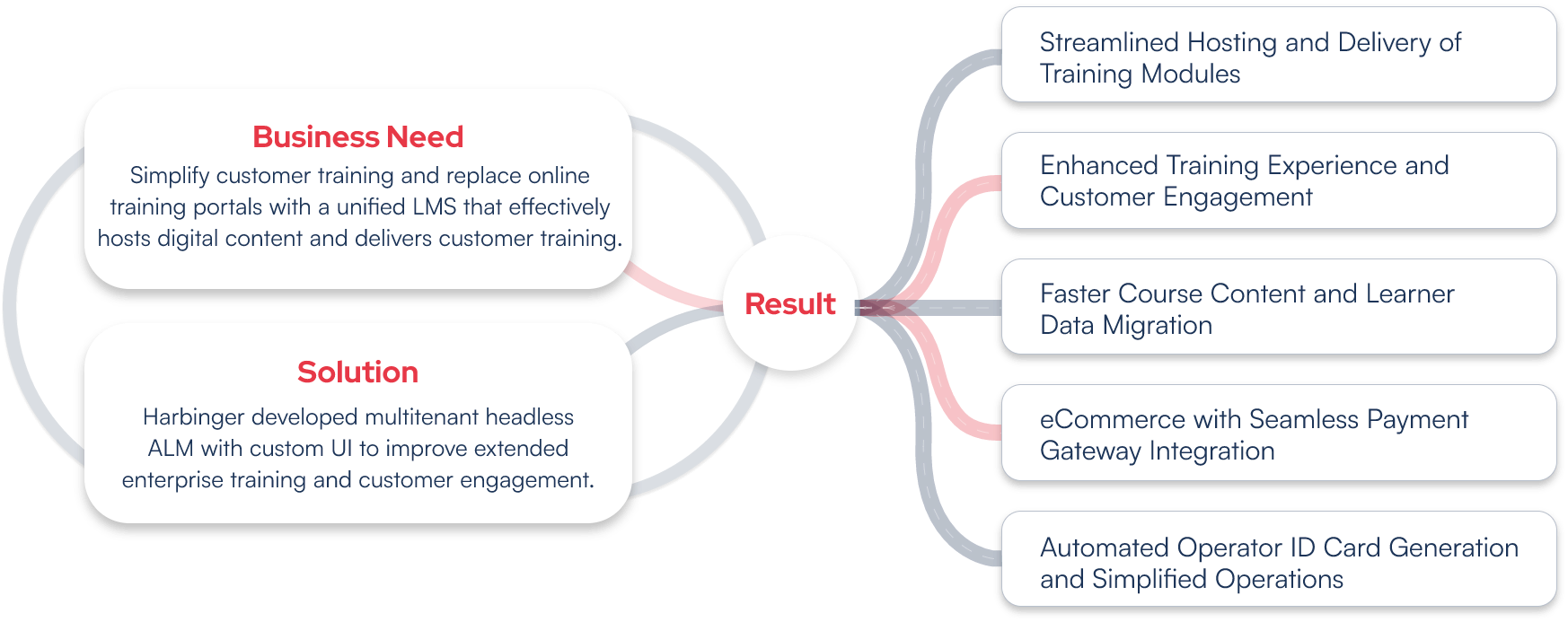 ALM Implementation for Improved Extended Enterprise Training Results