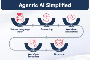 AI Agents Unveiling A New Era of Intelligent Automation