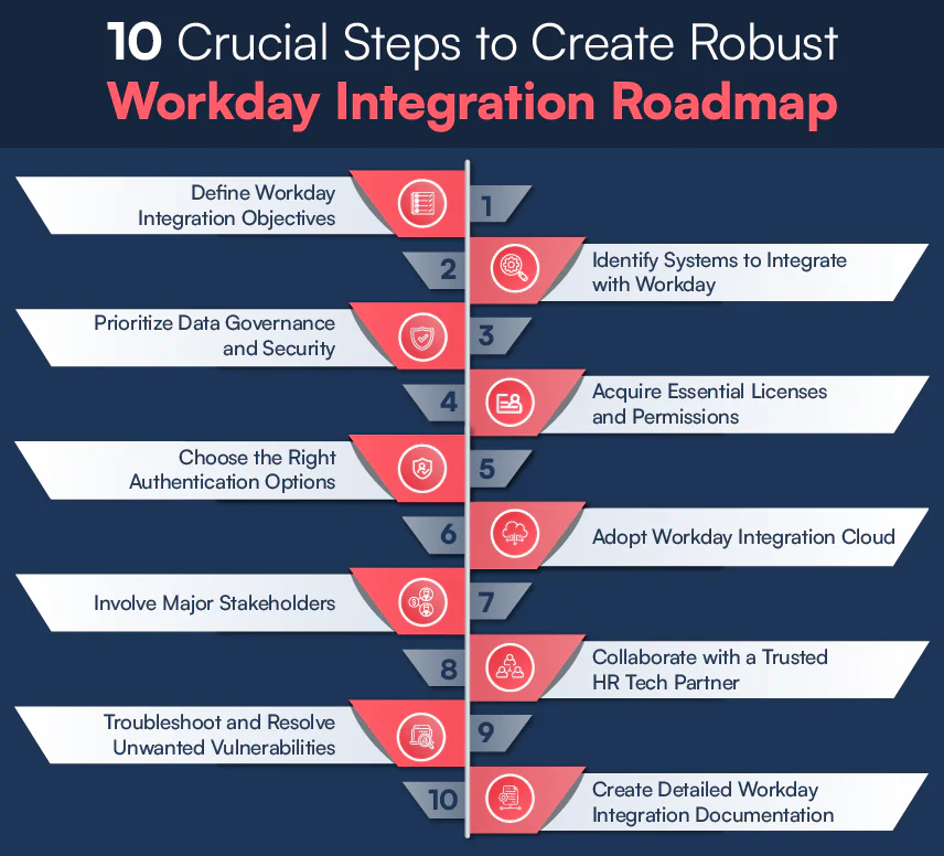 10 Crucial Steps to Create Robust Workday Integration Roadmap