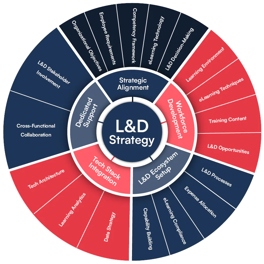 5 Essential Components for Building Solid L&D Strategy